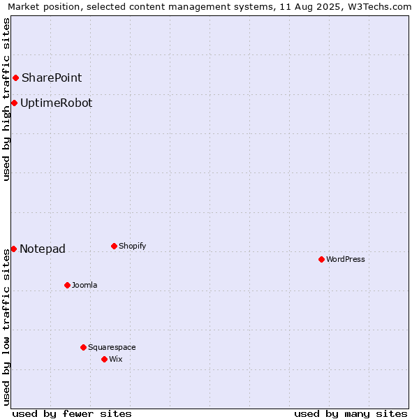Market position of SharePoint vs. UptimeRobot vs. Notepad