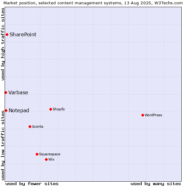 Market position of SharePoint vs. Notepad vs. Varbase