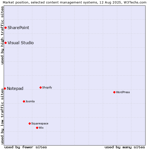 Market position of SharePoint vs. Visual Studio vs. Notepad