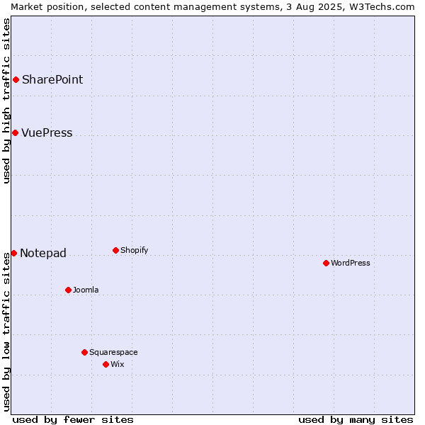 Market position of SharePoint vs. VuePress vs. Notepad