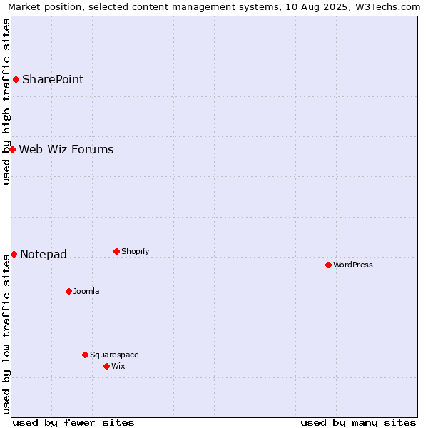 Market position of SharePoint vs. Notepad vs. Web Wiz Forums