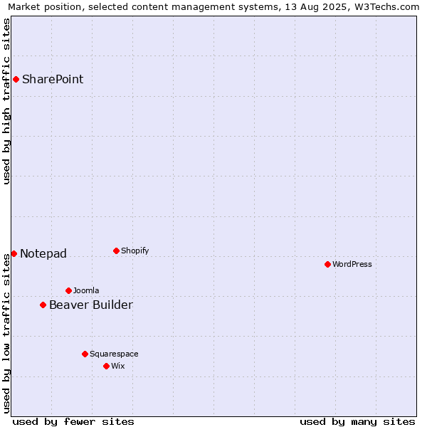 Market position of Beaver Builder vs. SharePoint vs. Notepad