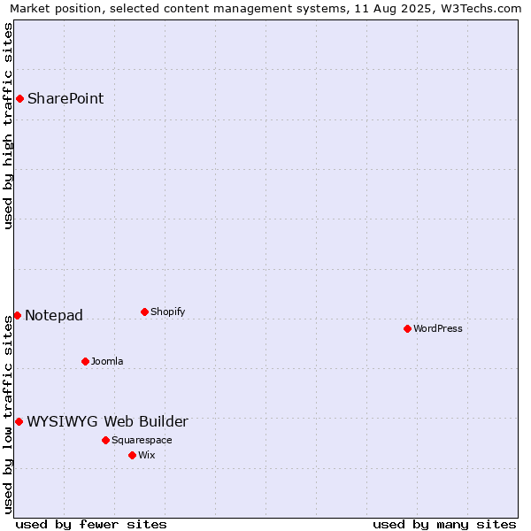 Market position of SharePoint vs. WYSIWYG Web Builder vs. Notepad