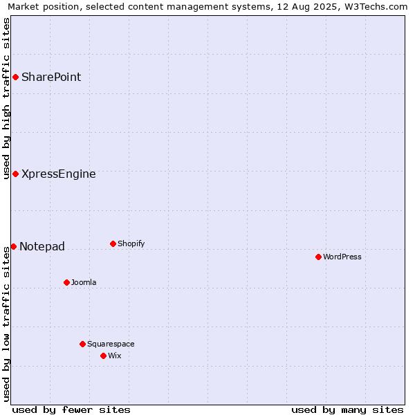 Market position of SharePoint vs. XpressEngine vs. Notepad