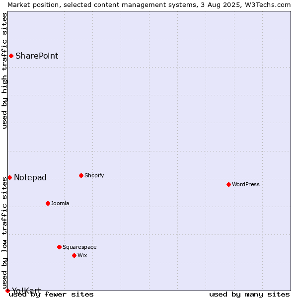Market position of SharePoint vs. Notepad vs. Yo!Kart