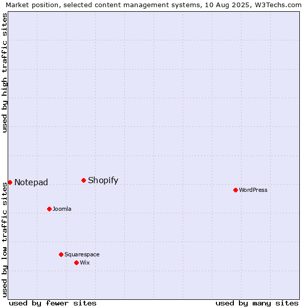 Market position of Shopify vs. Notepad