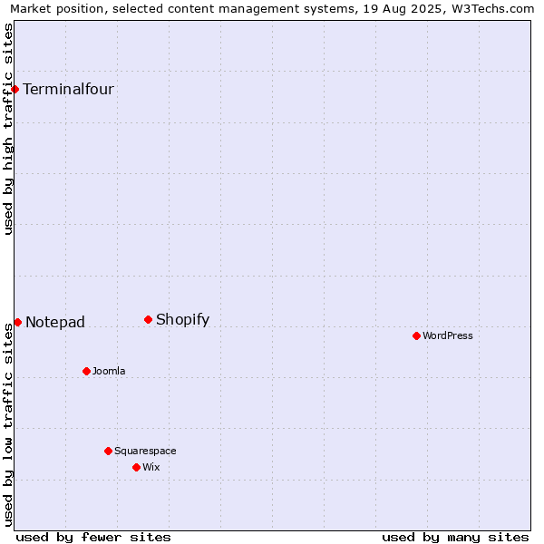 Market position of Shopify vs. Notepad vs. Terminalfour