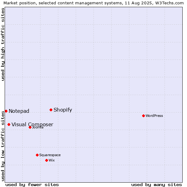 Market position of Shopify vs. Visual Composer vs. Notepad