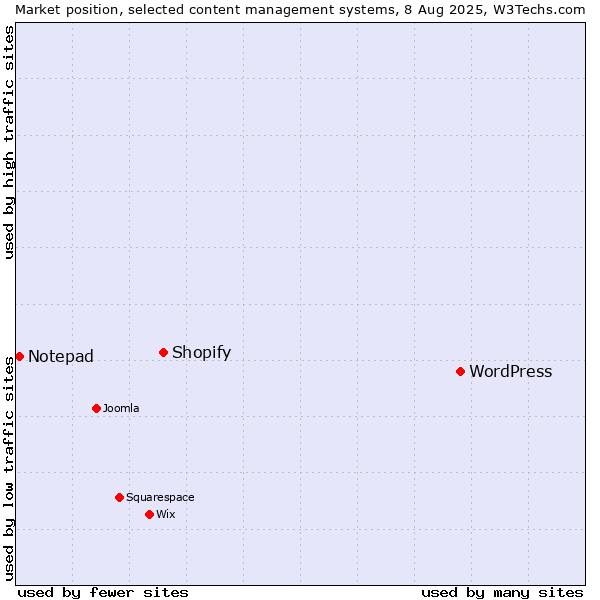 Market position of WordPress vs. Shopify vs. Notepad