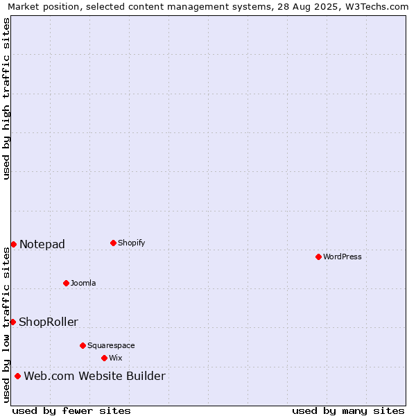 Market position of Web.com Website Builder vs. Notepad vs. ShopRoller