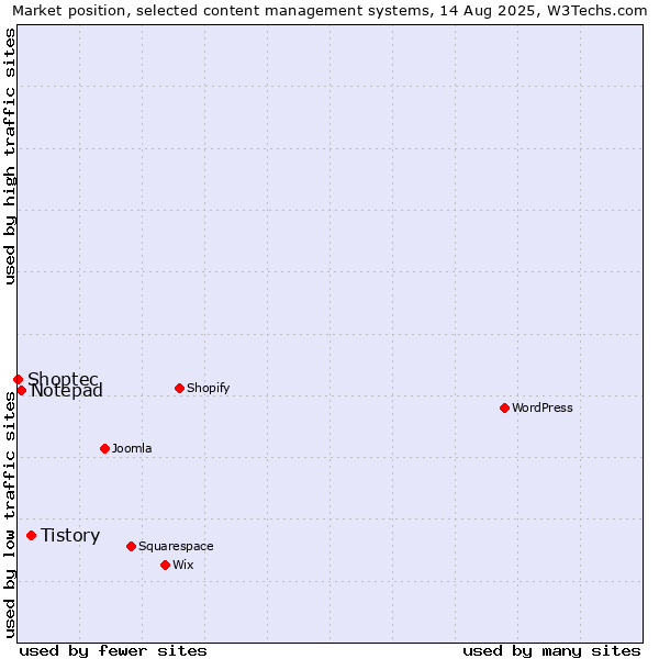 Market position of Tistory vs. Notepad vs. Shoptec