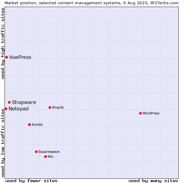 Market position of Shopware vs. VuePress vs. Notepad