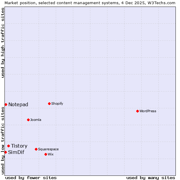 Market position of Tistory vs. Notepad vs. SimDif