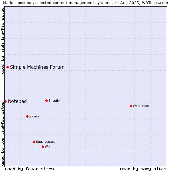 Market position of Simple Machines Forum vs. Notepad