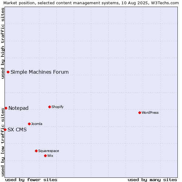 Market position of Simple Machines Forum vs. Notepad vs. SX CMS