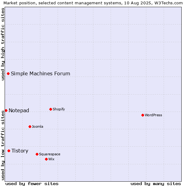 Market position of Tistory vs. Simple Machines Forum vs. Notepad