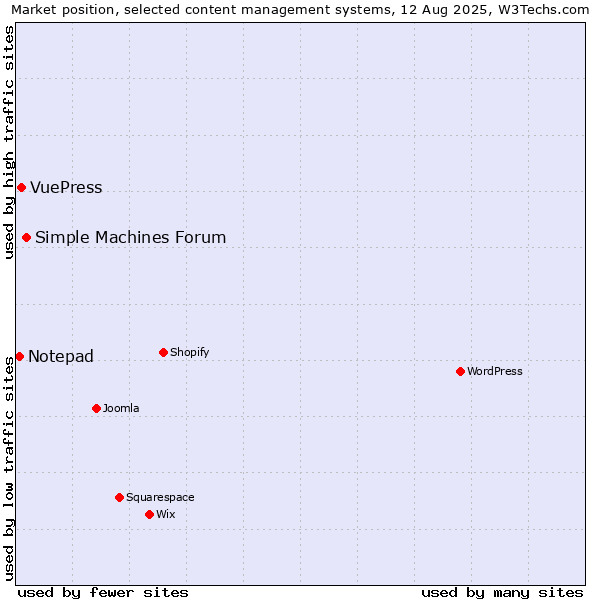 Market position of Simple Machines Forum vs. VuePress vs. Notepad