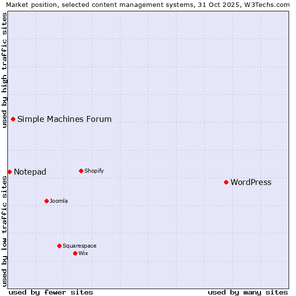 Market position of WordPress vs. Simple Machines Forum vs. Notepad
