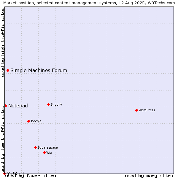 Market position of Simple Machines Forum vs. Notepad vs. Yo!Kart