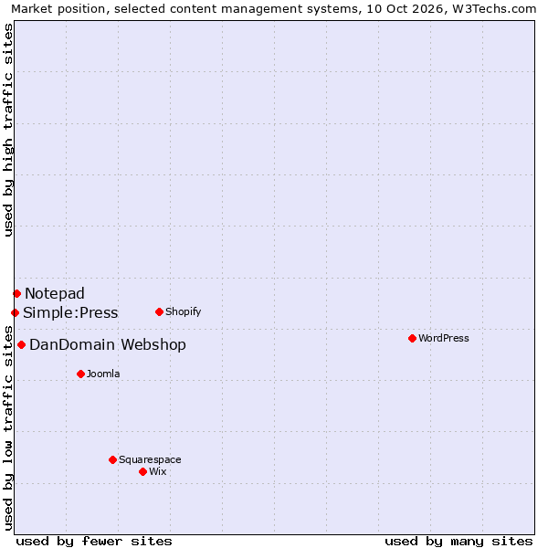 Market position of DanDomain Webshop vs. Notepad vs. Simple:Press