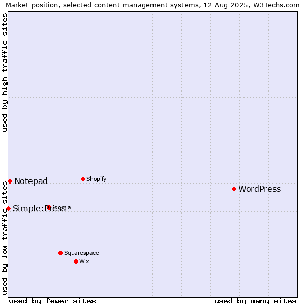 Market position of WordPress vs. Notepad vs. Simple:Press