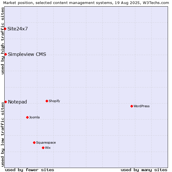 Market position of Notepad vs. Simpleview CMS vs. Site24x7