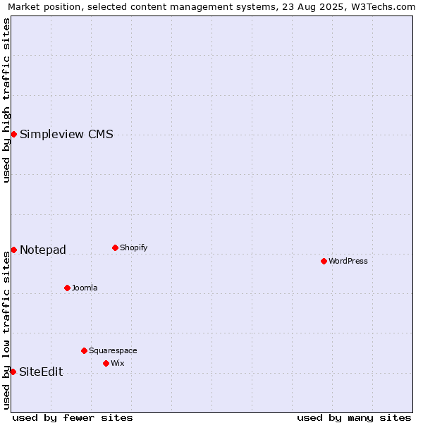 Market position of Notepad vs. Simpleview CMS vs. SiteEdit