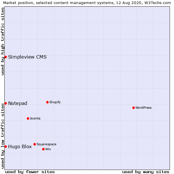 Market position of Hugo Blox vs. Notepad vs. Simpleview CMS