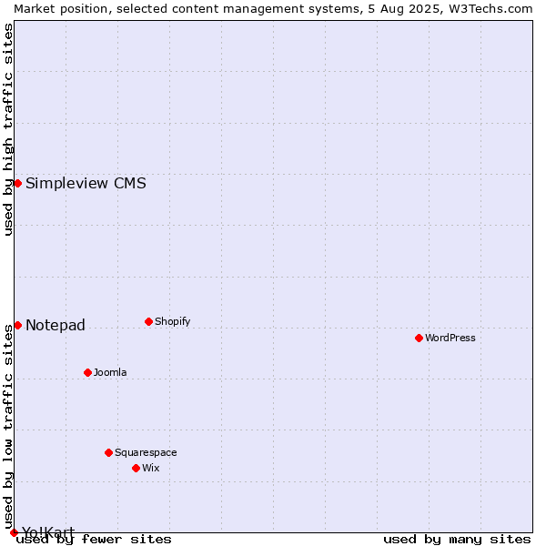 Market position of Notepad vs. Simpleview CMS vs. Yo!Kart