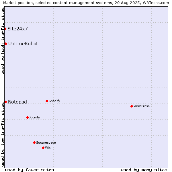 Market position of UptimeRobot vs. Notepad vs. Site24x7