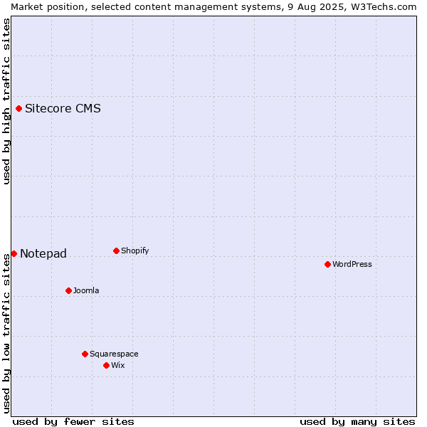 Market position of Sitecore CMS vs. Notepad