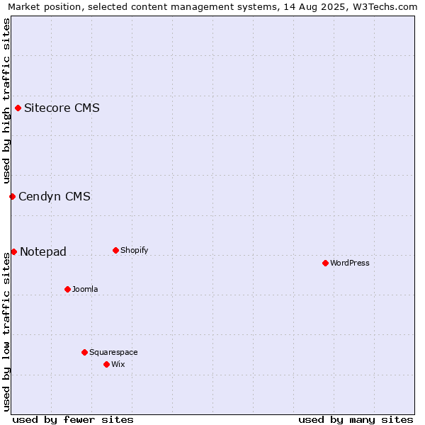 Market position of Sitecore CMS vs. Notepad vs. Cendyn CMS