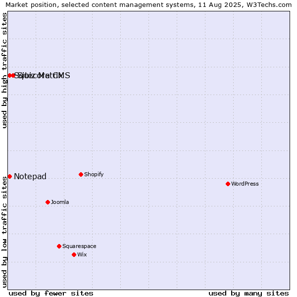 Market position of Sitecore CMS vs. Squiz Matrix vs. Notepad