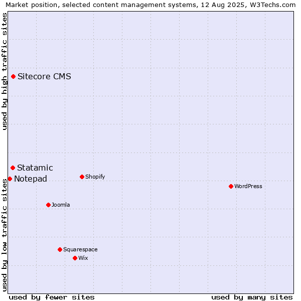 Market position of Sitecore CMS vs. Statamic vs. Notepad
