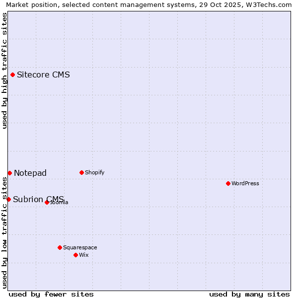 Market position of Sitecore CMS vs. Notepad vs. Subrion CMS