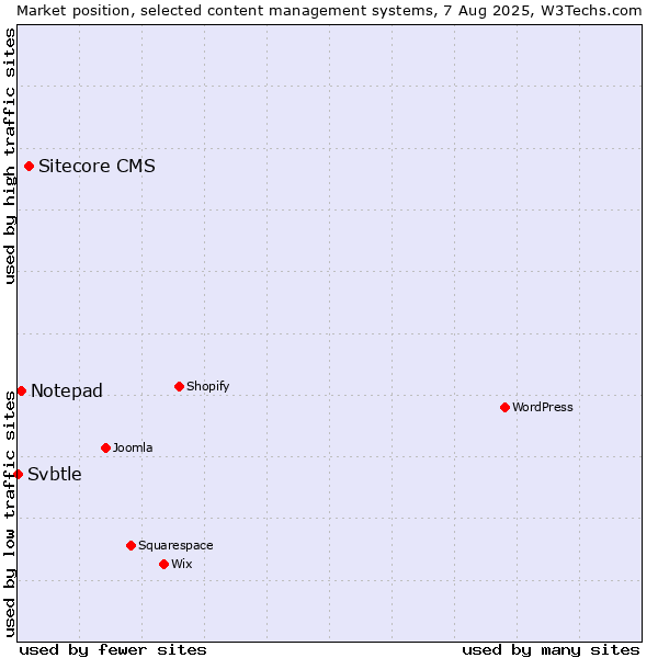 Market position of Sitecore CMS vs. Notepad vs. Svbtle
