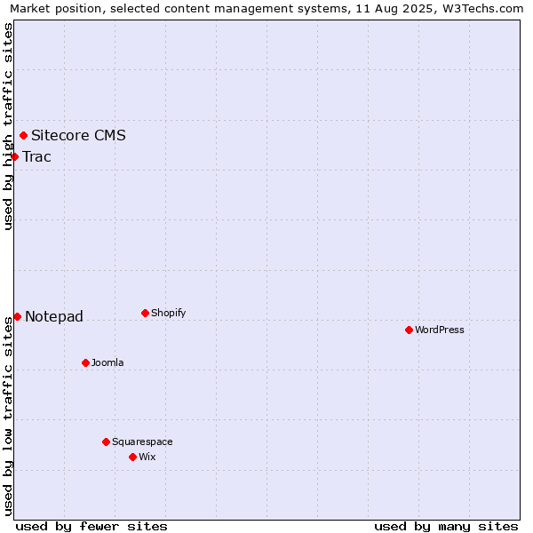 Market position of Sitecore CMS vs. Notepad vs. Trac
