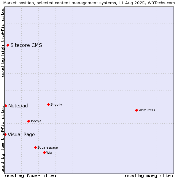 Market position of Sitecore CMS vs. Notepad vs. Visual Page