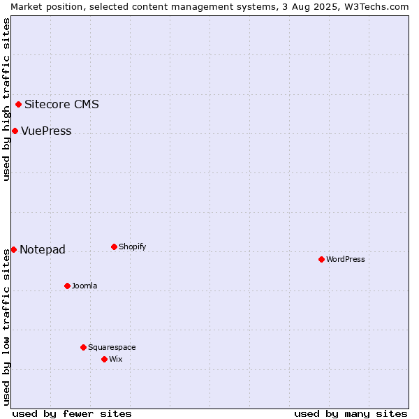 Market position of Sitecore CMS vs. VuePress vs. Notepad