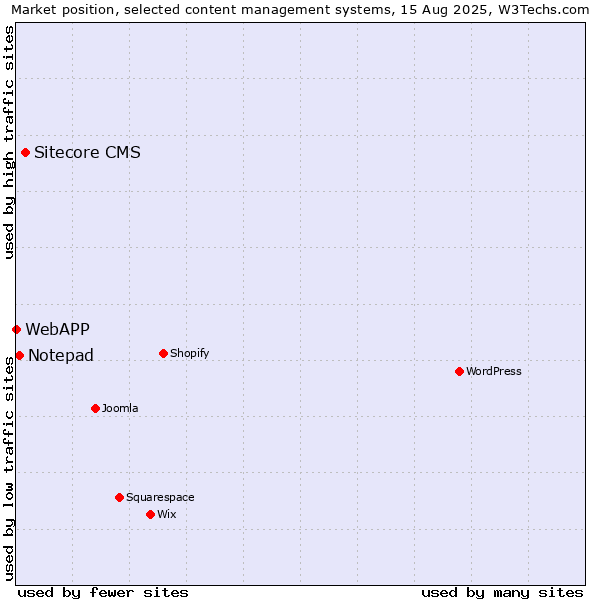 Market position of Sitecore CMS vs. Notepad vs. WebAPP
