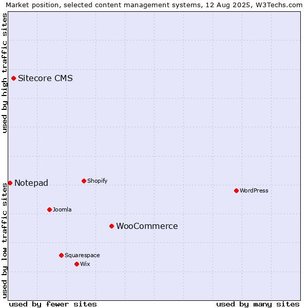 Market position of WooCommerce vs. Sitecore CMS vs. Notepad