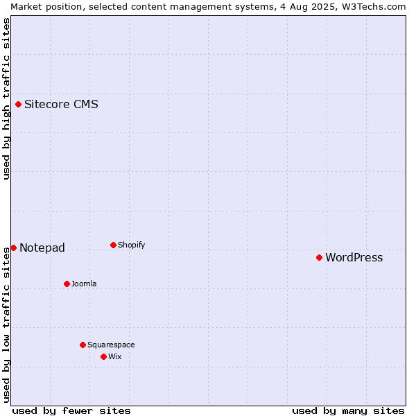 Market position of WordPress vs. Sitecore CMS vs. Notepad