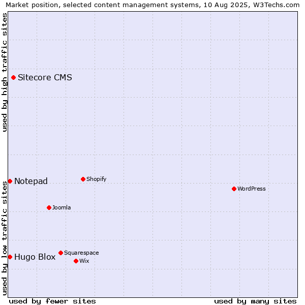 Market position of Sitecore CMS vs. Hugo Blox vs. Notepad