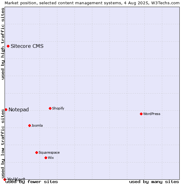 Market position of Sitecore CMS vs. Notepad vs. Yo!Kart