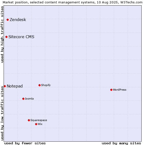 Market position of Zendesk vs. Sitecore CMS vs. Notepad