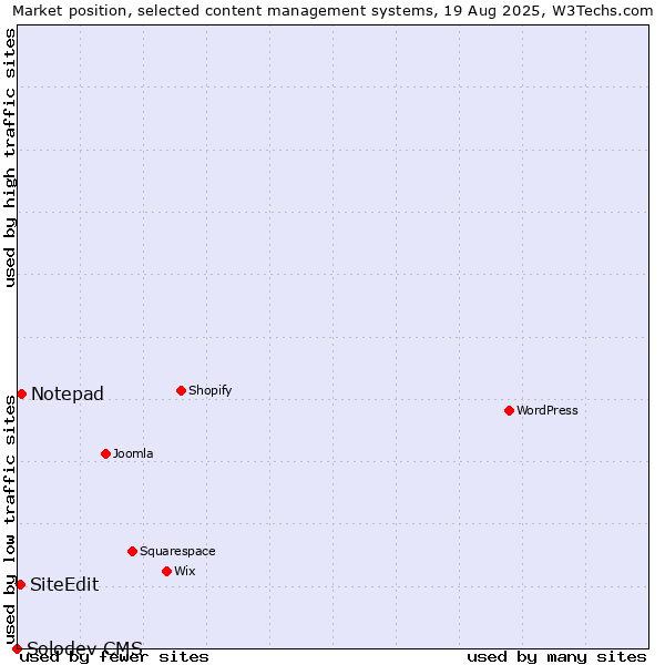 Market position of Notepad vs. SiteEdit vs. Solodev CMS