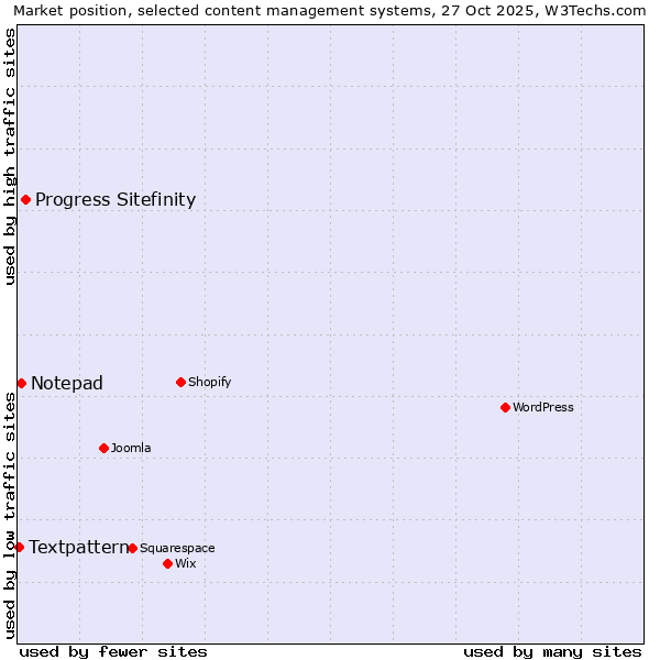 Market position of Progress Sitefinity vs. Notepad vs. Textpattern