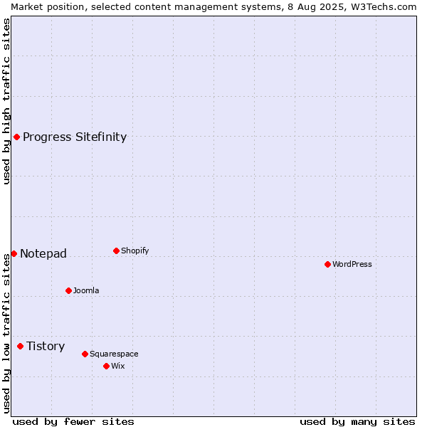 Market position of Tistory vs. Progress Sitefinity vs. Notepad