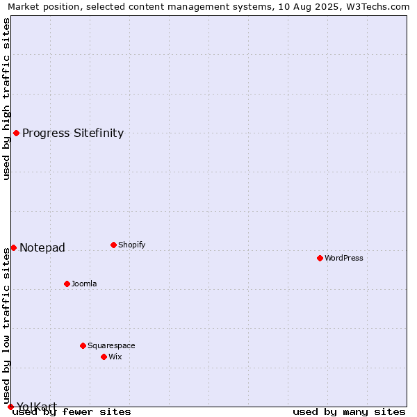 Market position of Progress Sitefinity vs. Notepad vs. Yo!Kart