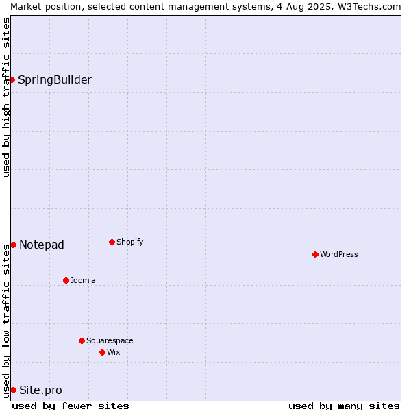 Market position of Notepad vs. Site.pro vs. SpringBuilder